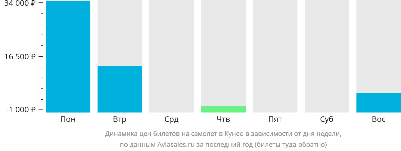 Динамика цен билетов на самолёт в Кунео в зависимости от дня недели