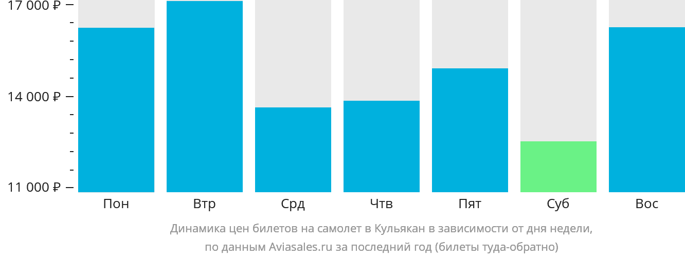 Динамика цен билетов на самолёт в Кульякан в зависимости от дня недели