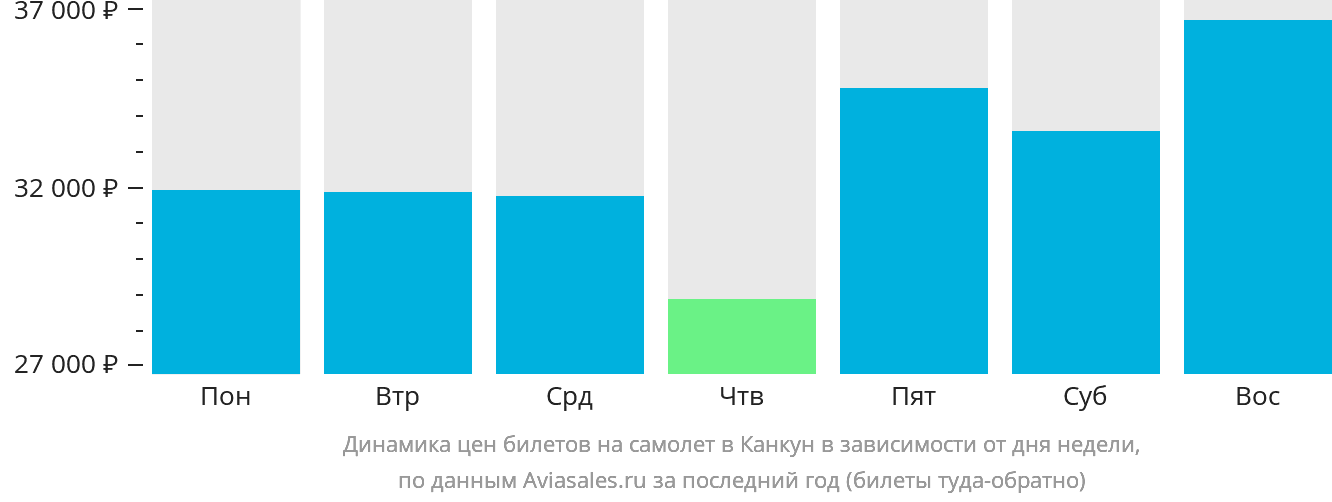 Динамика цен билетов на самолёт в Канкун в зависимости от дня недели