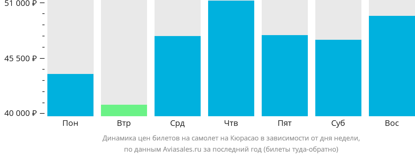 Динамика цен билетов на самолёт на Кюрасао в зависимости от дня недели
