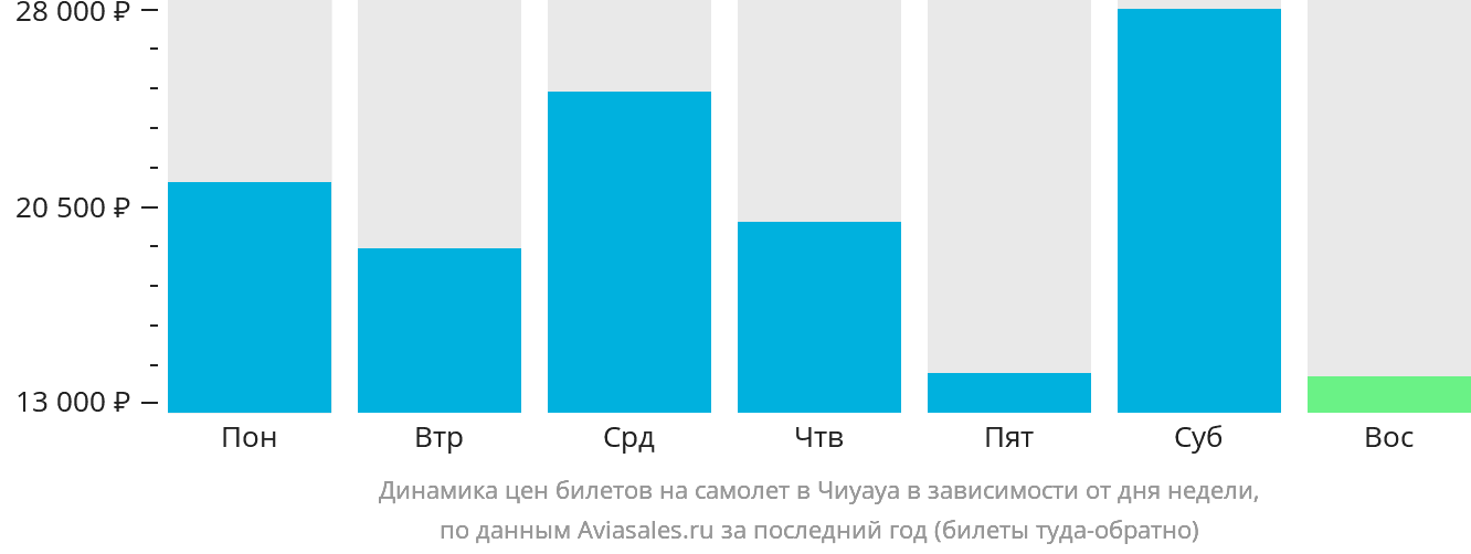 Динамика цен билетов на самолёт в Чиуауа в зависимости от дня недели