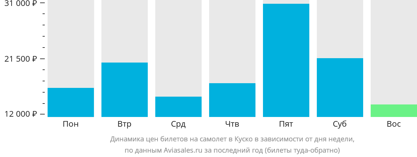 Динамика цен билетов на самолёт в Куско в зависимости от дня недели