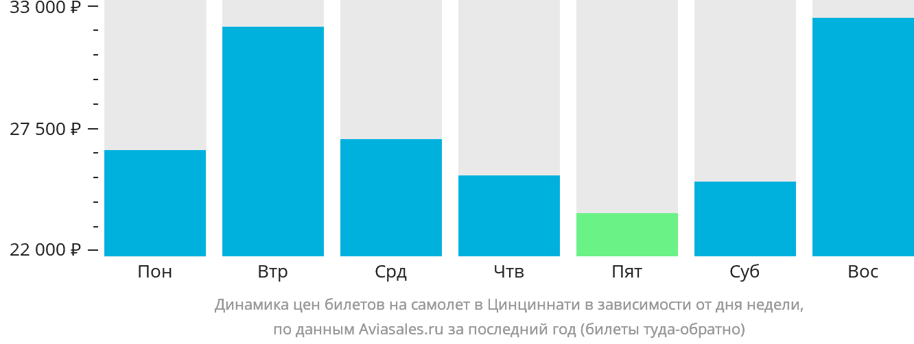 Динамика цен билетов на самолёт в Цинциннати в зависимости от дня недели