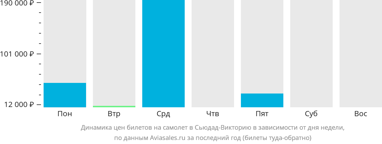 Динамика цен билетов на самолёт в Сьюдад-Викторию в зависимости от дня недели