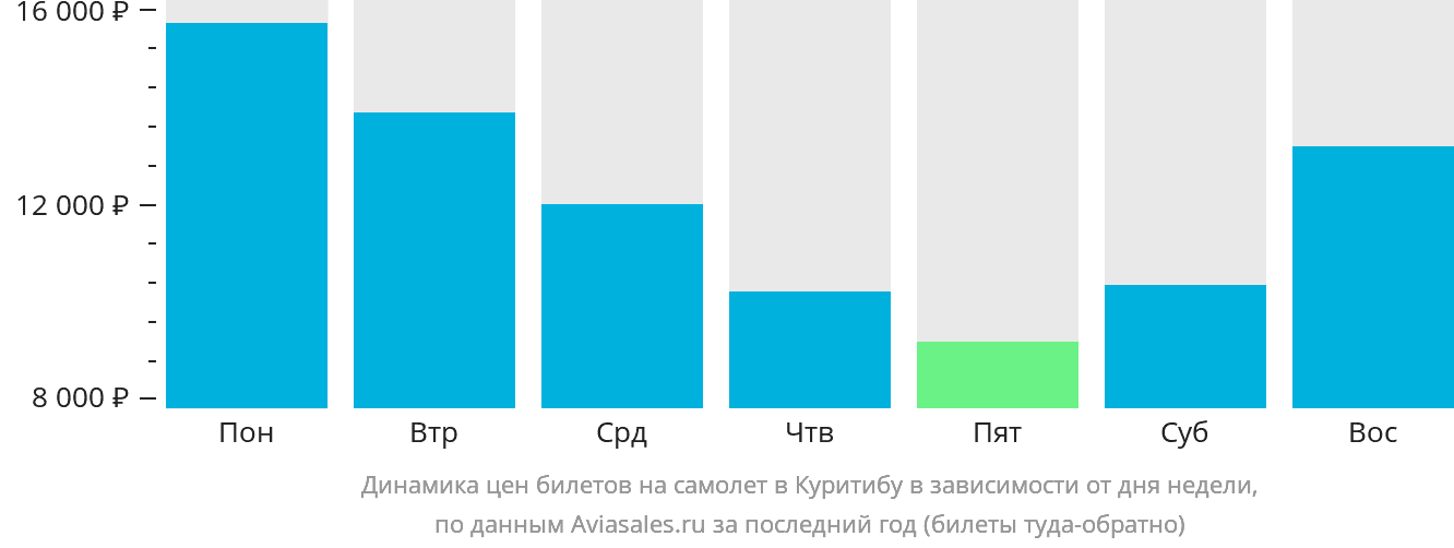 Динамика цен билетов на самолёт в Куритибу в зависимости от дня недели
