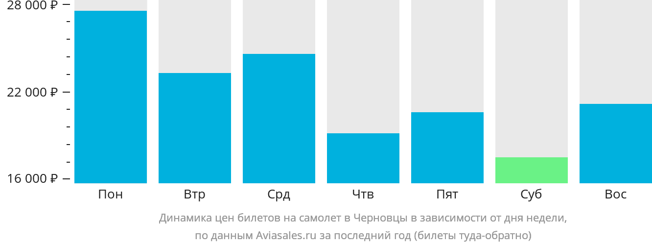 Динамика цен билетов на самолёт в Черновцы в зависимости от дня недели
