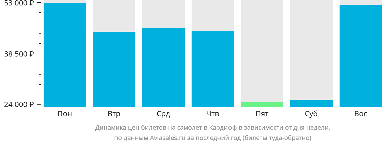 Динамика цен билетов на самолёт в Кардифф в зависимости от дня недели
