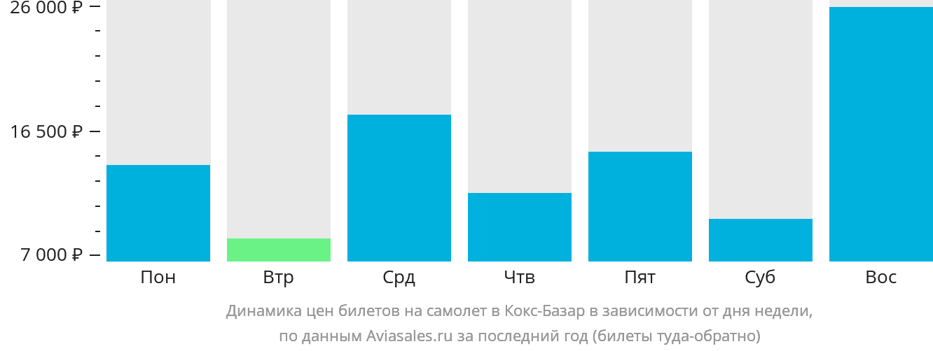 Динамика цен билетов на самолёт в Кокс-Базар в зависимости от дня недели