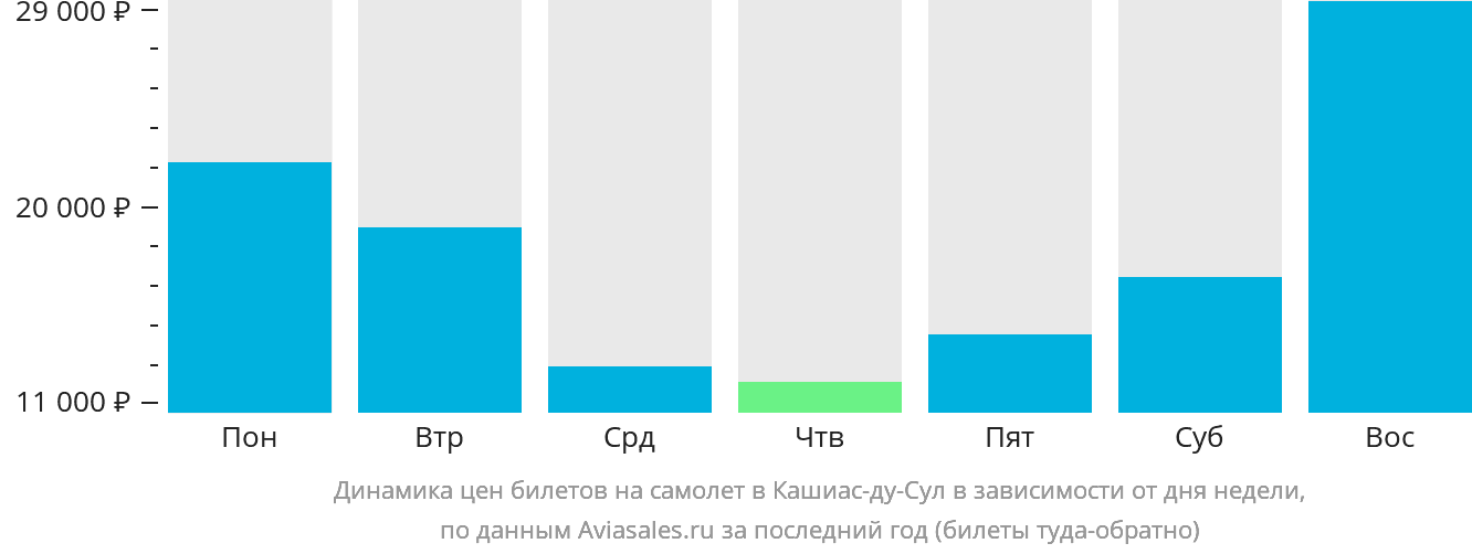 Динамика цен билетов на самолёт в Кашиас-ду-Сул в зависимости от дня недели