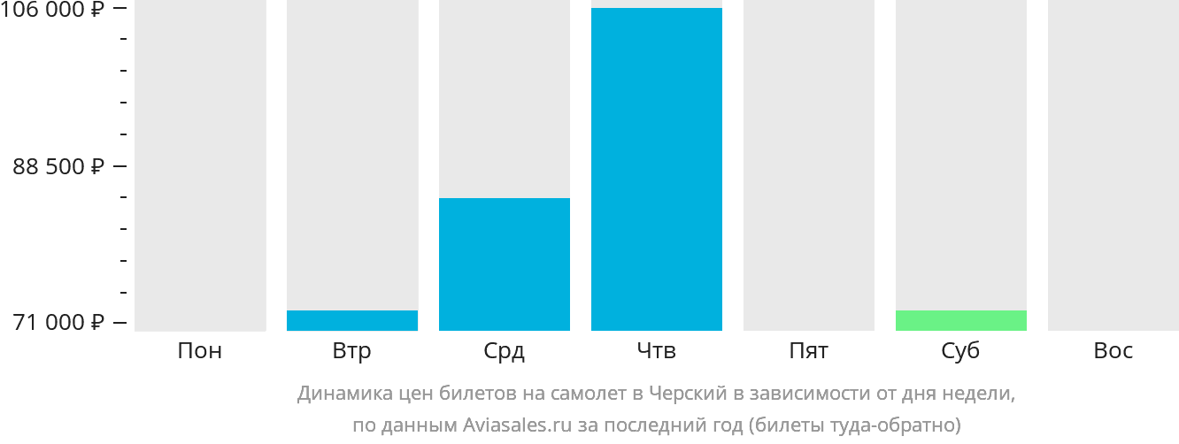 Динамика цен билетов на самолёт в Черский в зависимости от дня недели