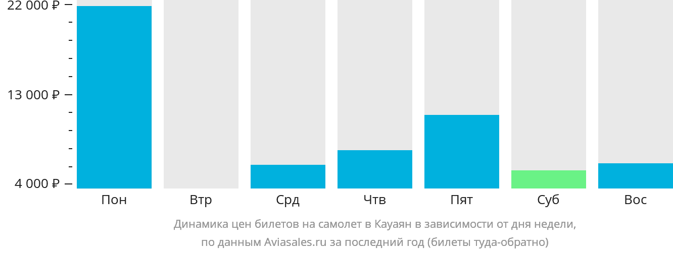 Динамика цен билетов на самолёт в Кауаян в зависимости от дня недели