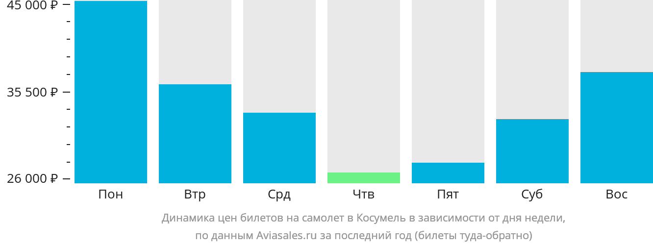 Динамика цен билетов на самолёт в Косумель в зависимости от дня недели