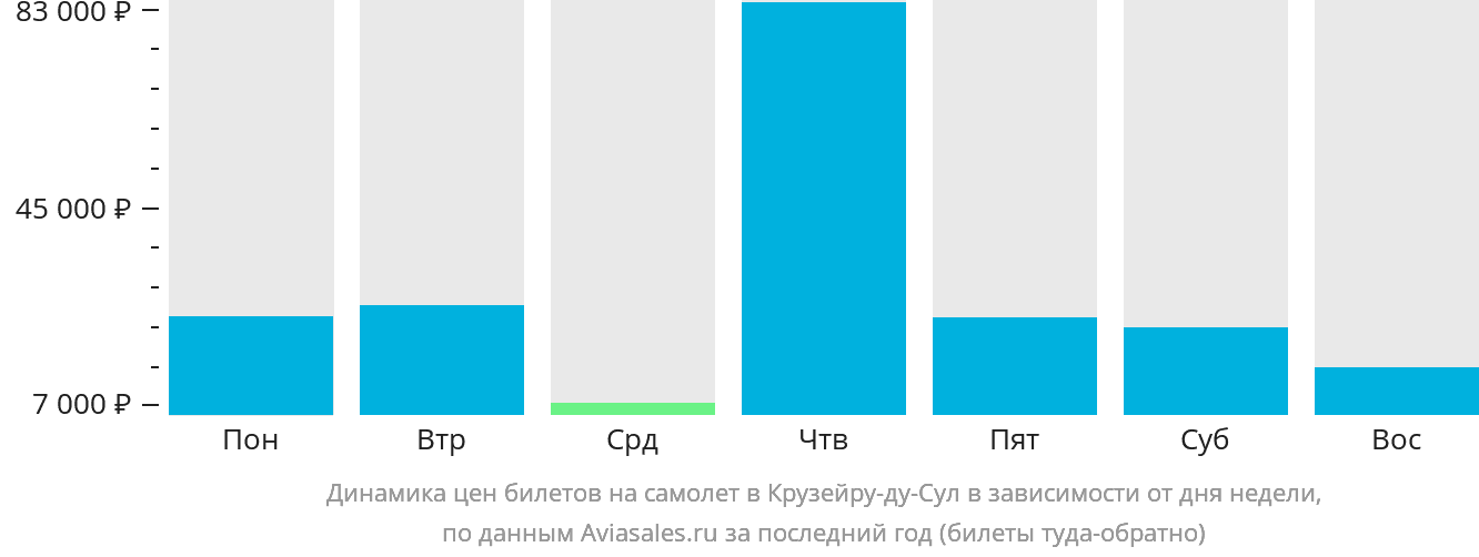 Динамика цен билетов на самолёт в Крузейру-ду-Сул в зависимости от дня недели