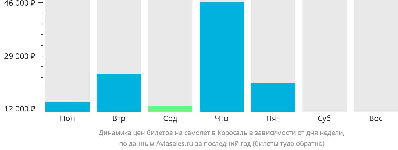 Динамика цен билетов на самолёт в Коросаль в зависимости от дня недели
