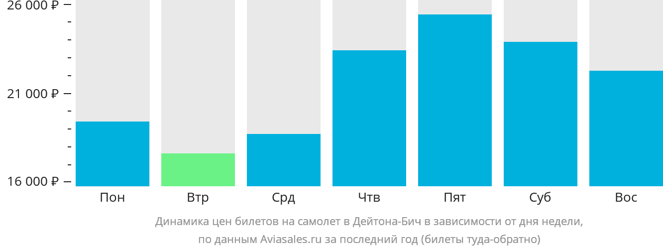 Динамика цен билетов на самолёт в Дейтона-Бич в зависимости от дня недели