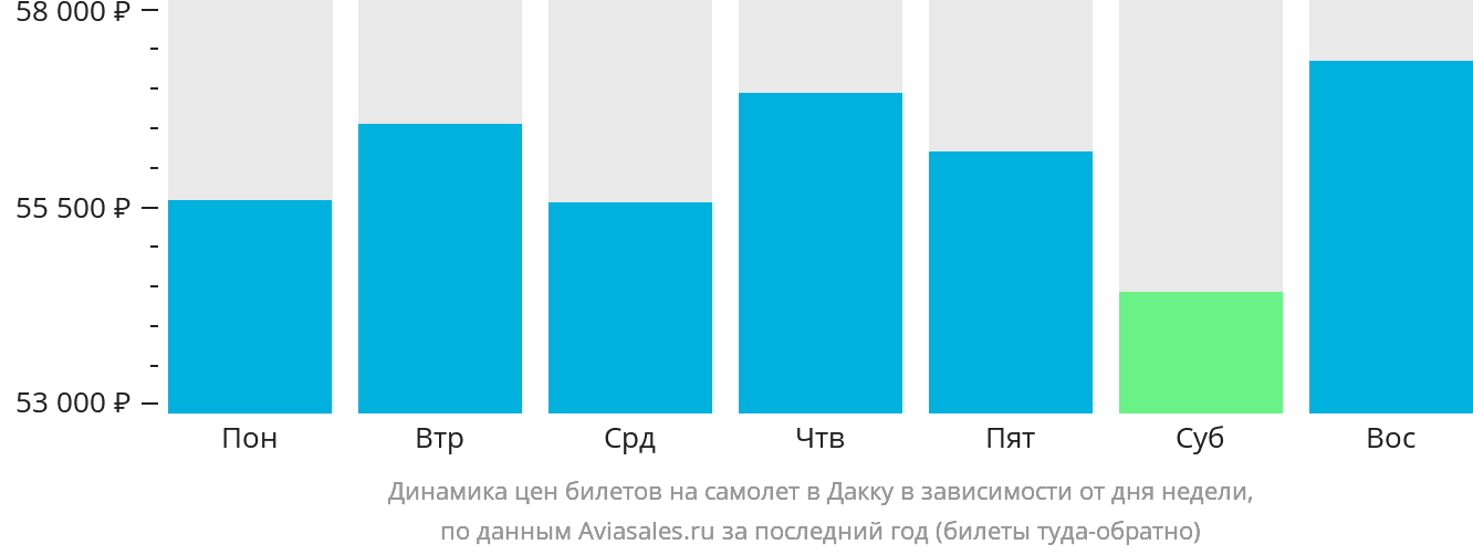 Динамика цен билетов на самолёт в Дакку в зависимости от дня недели