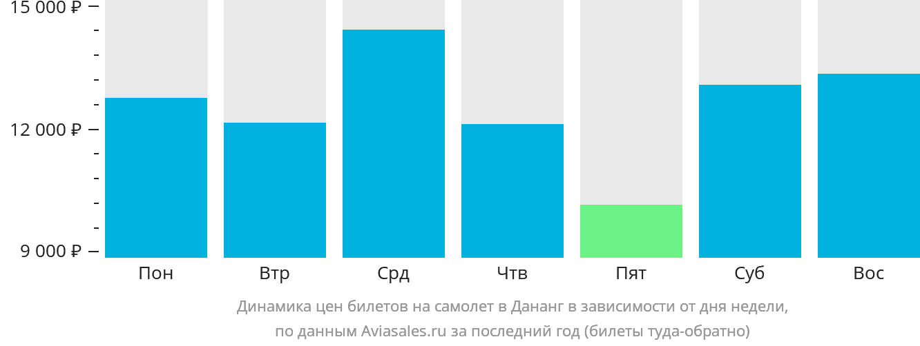 Динамика цен билетов на самолёт в Дананг в зависимости от дня недели