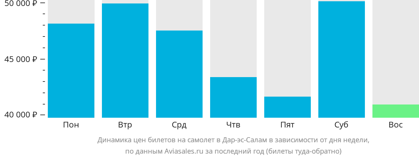 Динамика цен билетов на самолёт в Дар-эс-Салам в зависимости от дня недели