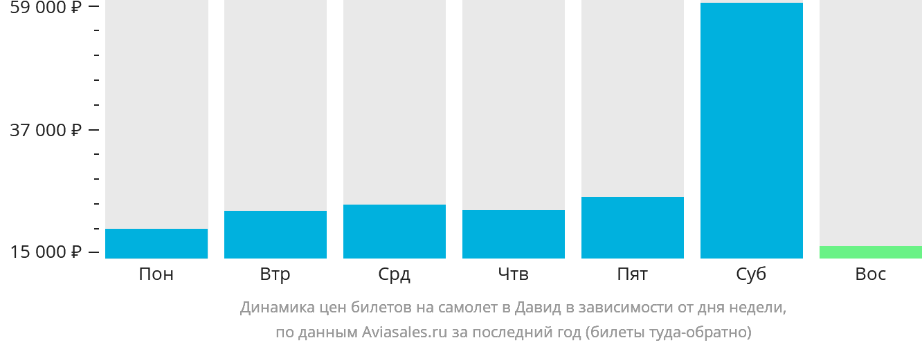 Динамика цен билетов на самолёт в Давид в зависимости от дня недели
