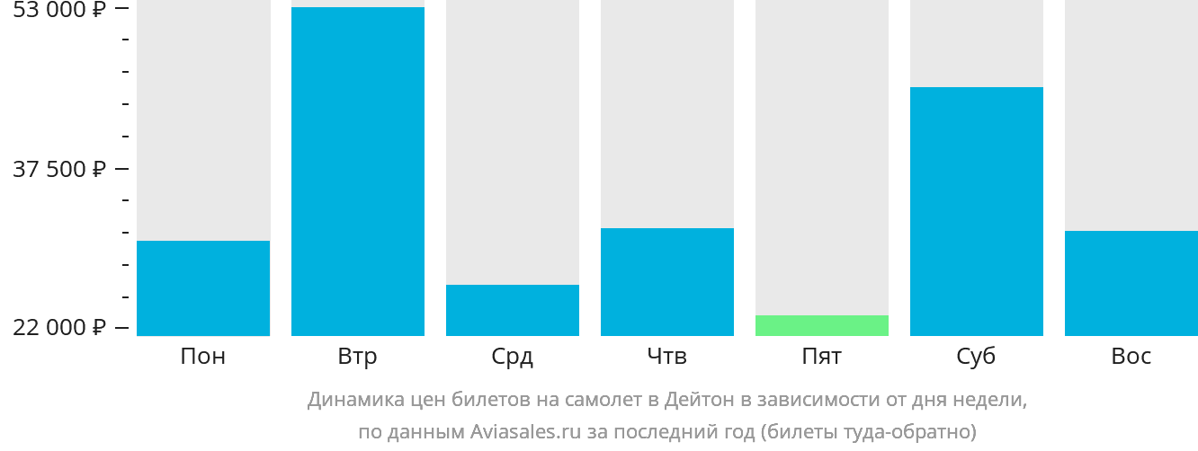 Динамика цен билетов на самолёт в Дейтон в зависимости от дня недели