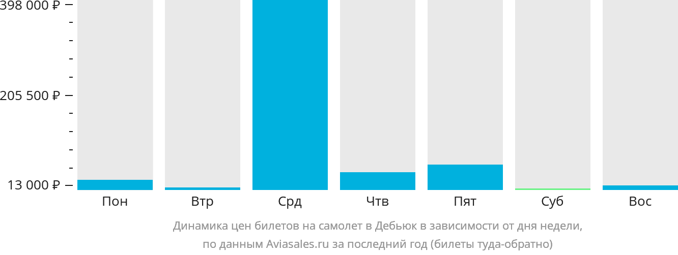 Динамика цен билетов на самолёт в Дебьюк в зависимости от дня недели