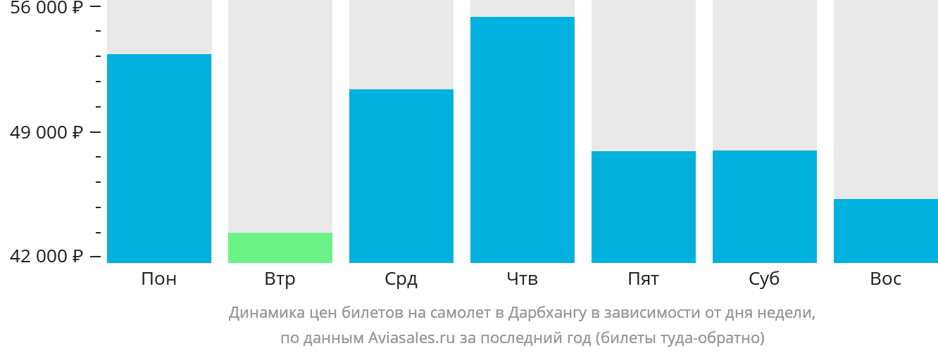 Динамика цен билетов на самолёт в Дарбхангу в зависимости от дня недели