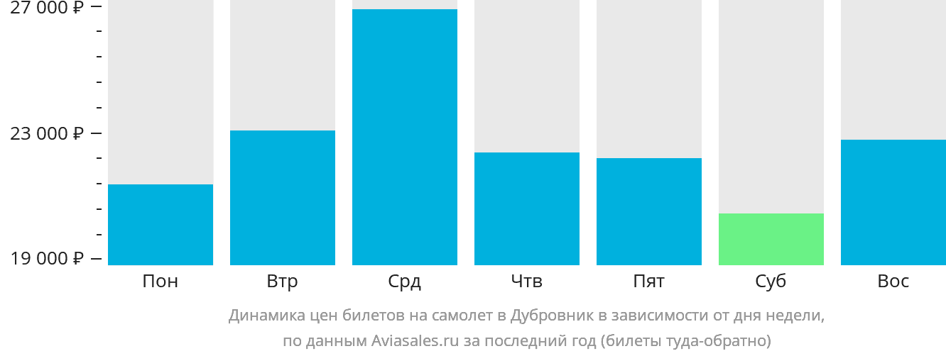 Динамика цен билетов на самолёт в Дубровник в зависимости от дня недели