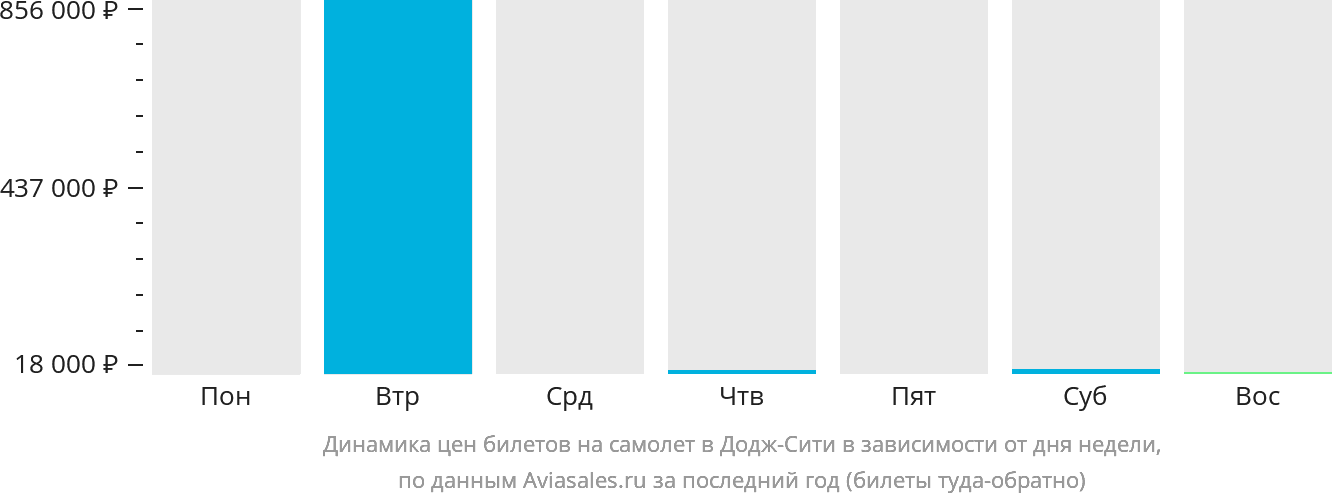 Динамика цен билетов на самолёт в Додж-Сити в зависимости от дня недели