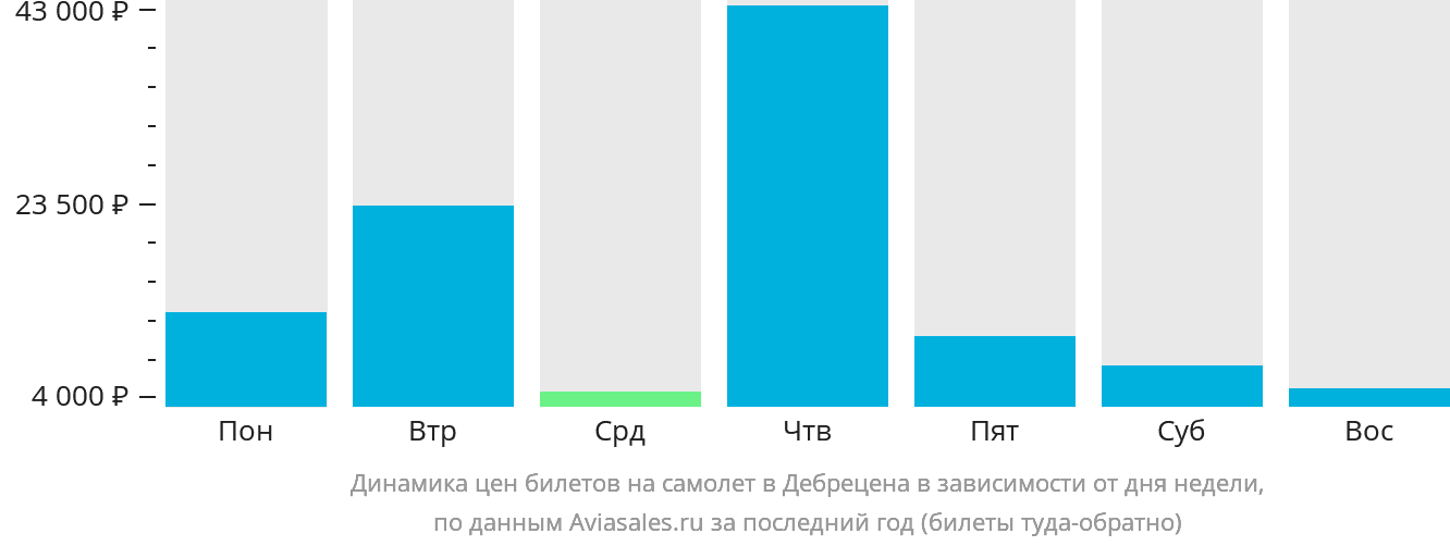 Динамика цен билетов на самолёт в Дебрецена в зависимости от дня недели