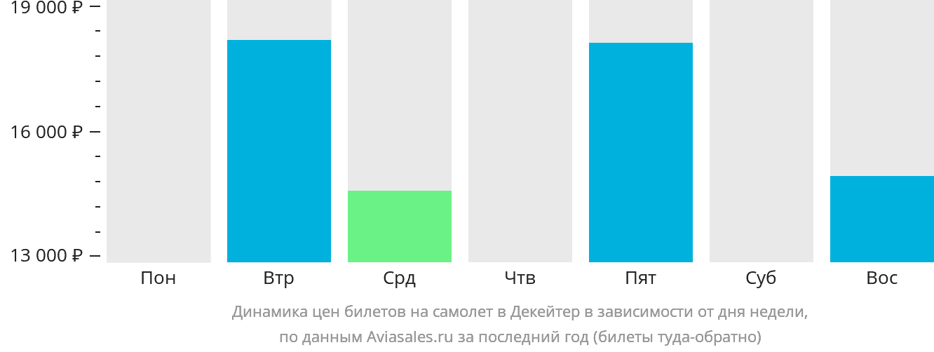 Динамика цен билетов на самолёт в Декейтер в зависимости от дня недели