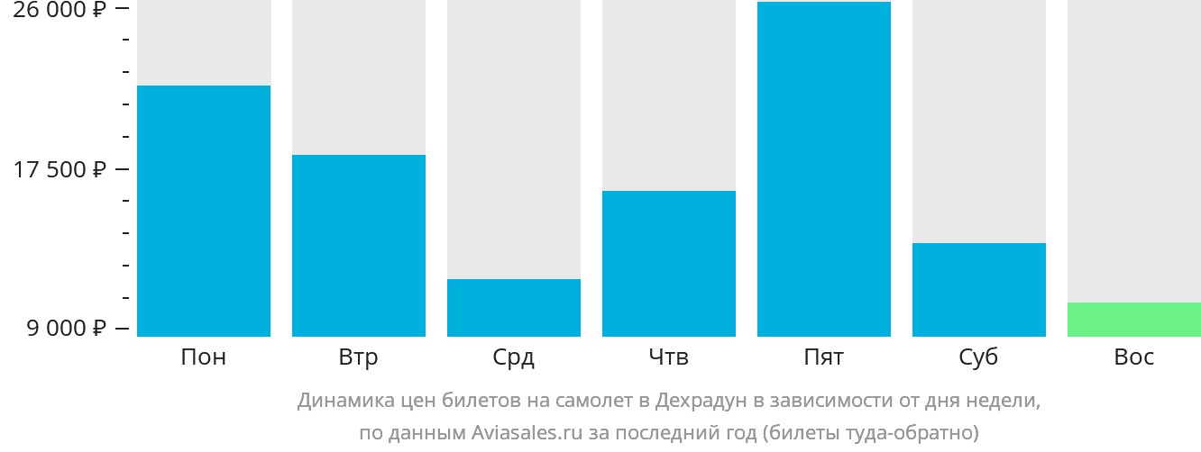 Динамика цен билетов на самолёт в Дехрадун в зависимости от дня недели