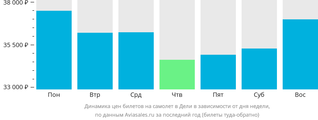 Динамика цен билетов на самолёт в Дели в зависимости от дня недели