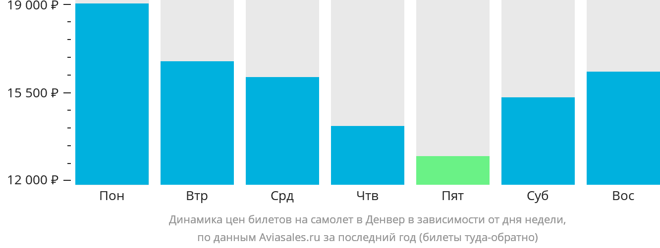 Динамика цен билетов на самолёт в Денвер в зависимости от дня недели