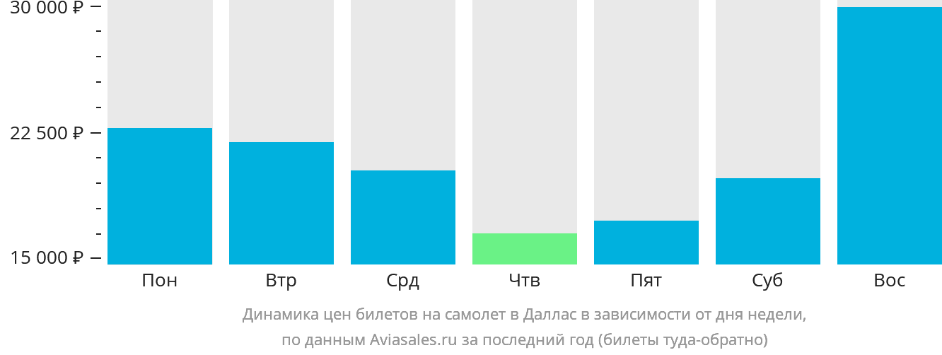 Динамика цен билетов на самолёт в Даллас в зависимости от дня недели