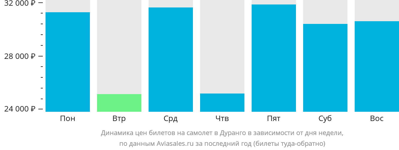 Динамика цен билетов на самолёт в Дуранго в зависимости от дня недели