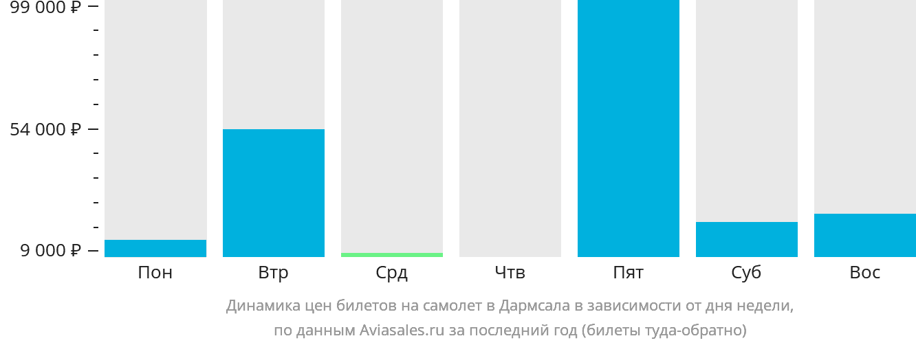 Динамика цен билетов на самолёт в Дармсала в зависимости от дня недели