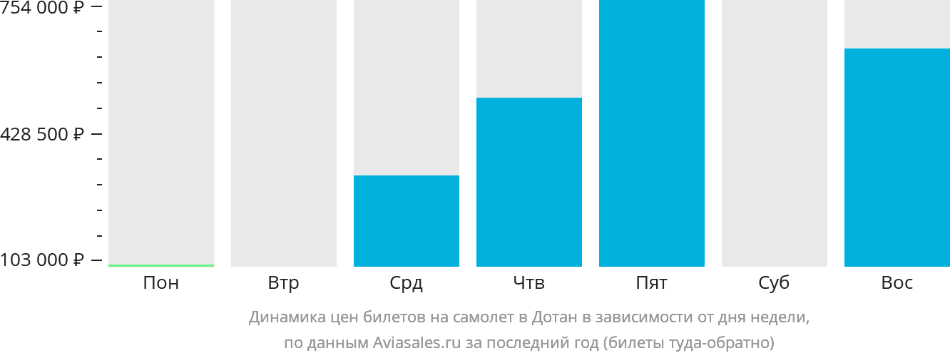Динамика цен билетов на самолёт в Дотан в зависимости от дня недели