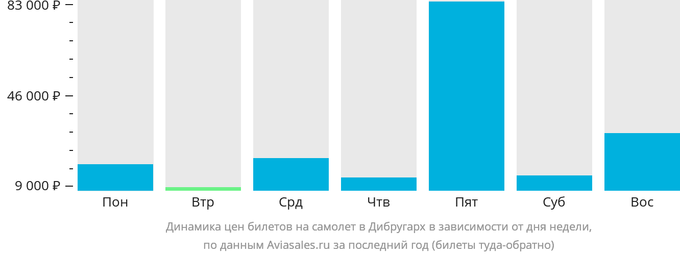 Динамика цен билетов на самолёт в Дибругарх в зависимости от дня недели