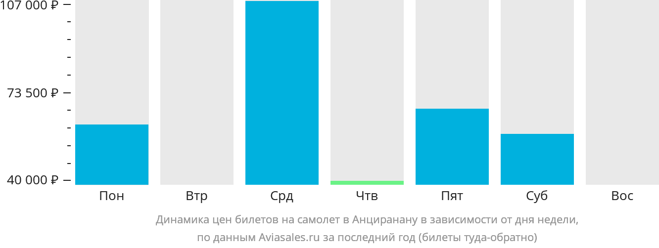 Динамика цен билетов на самолёт в Анциранану в зависимости от дня недели
