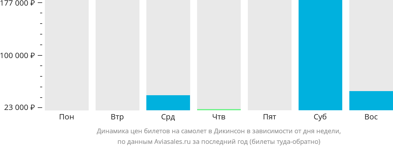 Динамика цен билетов на самолёт в Дикинсон в зависимости от дня недели