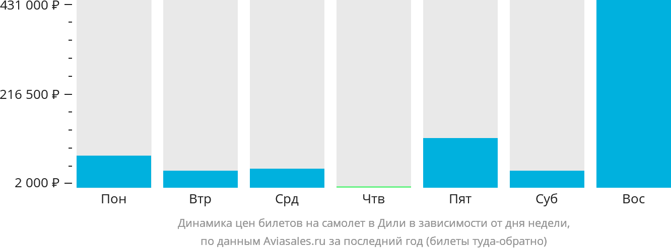 Динамика цен билетов на самолёт в Дили в зависимости от дня недели