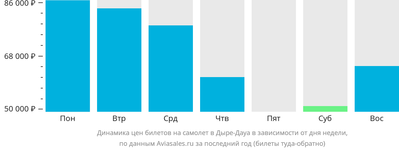 Динамика цен билетов на самолёт в Дыре-Дауа в зависимости от дня недели