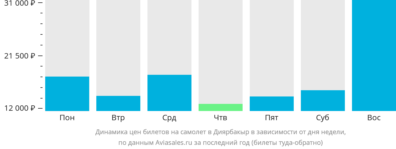 Динамика цен билетов на самолёт в Диярбакыр в зависимости от дня недели