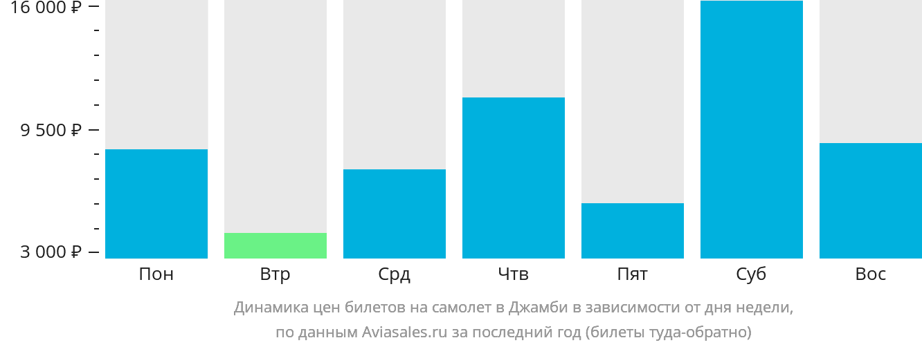Динамика цен билетов на самолёт в Джамби в зависимости от дня недели