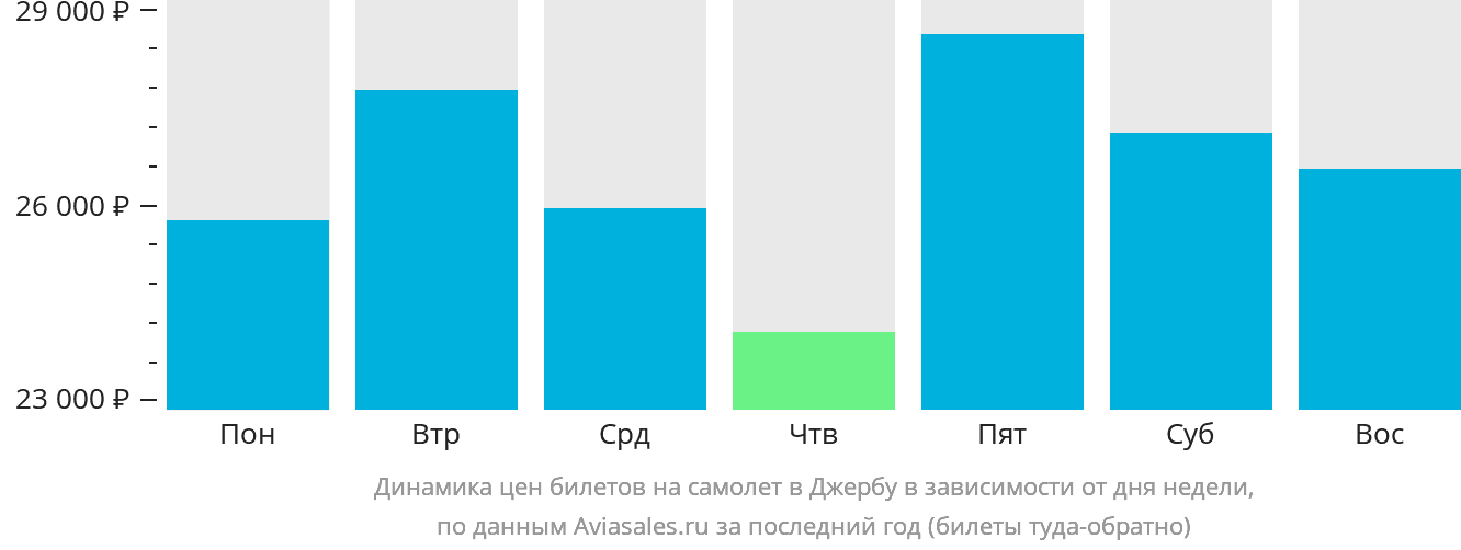 Динамика цен билетов на самолёт в Джербу в зависимости от дня недели
