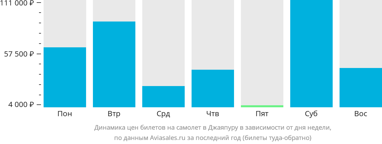Динамика цен билетов на самолёт в Джаяпуру в зависимости от дня недели