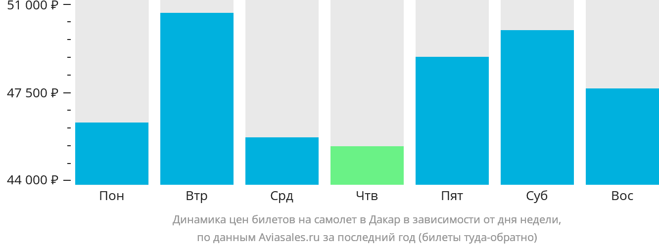Динамика цен билетов на самолёт в Дакар в зависимости от дня недели