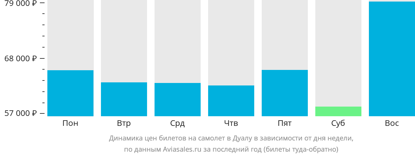 Динамика цен билетов на самолёт в Дуалу в зависимости от дня недели