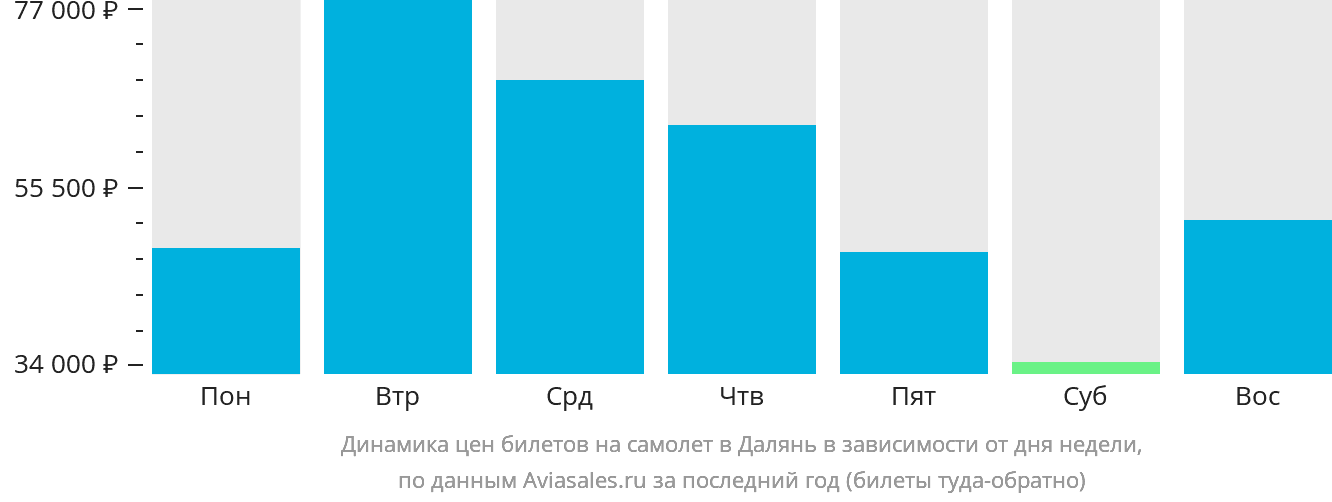 Динамика цен билетов на самолёт в Далянь в зависимости от дня недели