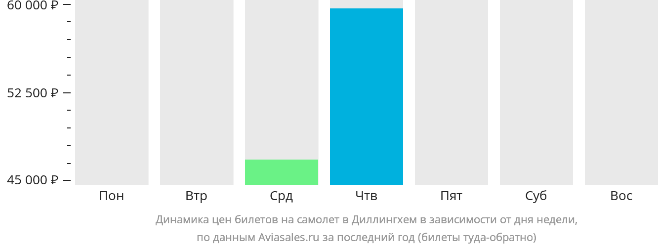 Динамика цен билетов на самолёт в Диллингхем в зависимости от дня недели